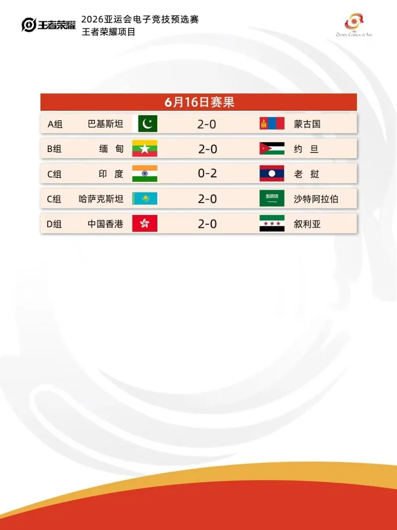 开云体育-亚运会预选赛今日赛果:中国香港2-0叙利亚,缅甸2-0约旦